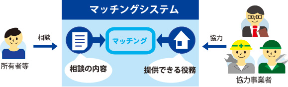 紹介業務のマッチングシステムイメージ図