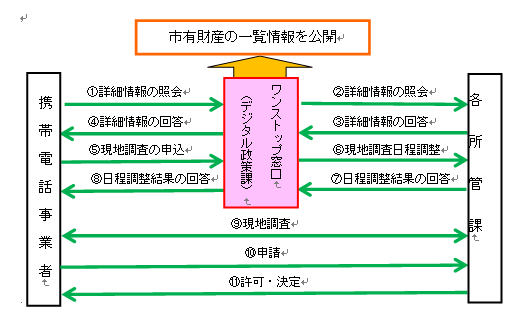 取組の流れ