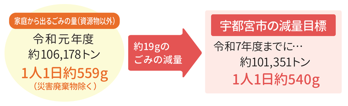 宇都宮市のごみの減量目標