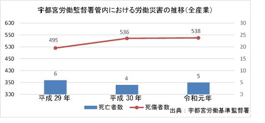 グラフ：宇都宮労働基準監督署管内における労働災害の推移　平成29年死傷者数495人のうち死亡者数5人、平成30年死傷者数536人のうち死亡者数4人、令和元年死傷者数538人のうち死亡者数5人