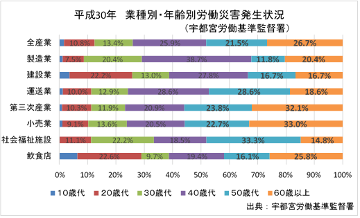 グラフ：平成30年　業種別・年齢別労働災害発生状況　全産業20歳代10.7％、30歳代13.4％、40歳代25.9％、50歳代21.5％。60歳以上26.7％