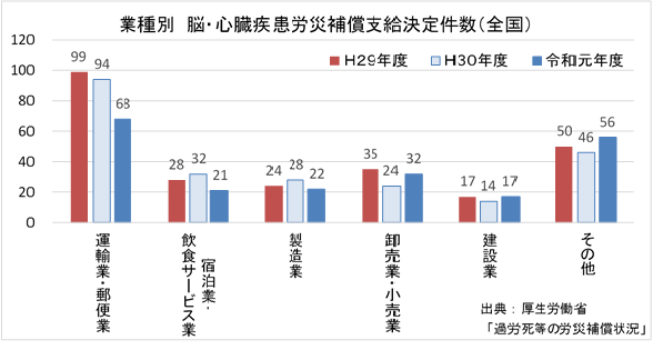 グラフ：業種別　脳・心臓疾患労災補償支給決定件数（全国）運輸業平成29年度99件、平成30年度94件、令和元年度68件　宿泊業・飲食サービス業平成29年度28件、平成30年度32件、令和元年度21件、製造業平成29年度24件、平成30年度28件、令和元年度22件、卸売業・小売業平成29年度35件、平成30年度24件、令和元年度32件、建設業平成29年度17件、平成30年度14件、令和元年度17件、その他平成29年度50件、平成30年度46件、令和元年度56件