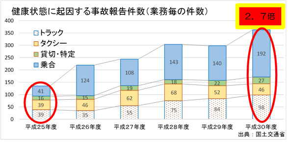 グラフ：健康状態に起因する事故報告件数（業務ごとの件数）平成30年度乗合192件、貸切・特定27件、タクシー46件、トラック98件