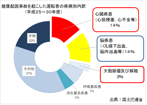 グラフ：健康起因事故を起こした運転者の疾病別内訳（平成25～30年度）　心臓疾患（心筋梗塞、心不全等）14％　脳疾患（くも膜下出血、脳内出血等）14％　大動脈瘤及び解離3%　呼吸器疾患7％　消化器疾患5% その他37％　不明20％