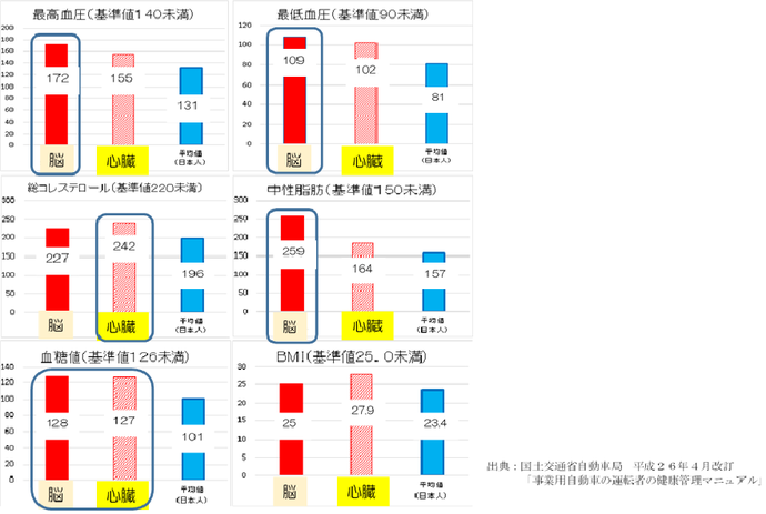 グラフ：健康起因事故を起こしたドライバーと日本人の平均の健康指標の比較　最高血圧（基準値140未満）：平均131　脳疾患172　心臓疾患155　最低血圧（基準値90未満）：平均81　脳疾患109　心臓疾患102　総コレステロール（基準値220未満）：平均198　脳疾患227　心臓疾患242　中性脂肪（基準値150未満）：平均157　脳疾患259　心臓疾患164　血糖値（基準値126未満）：平均101　脳疾患128　心臓疾患127　BMI（基準値25.0未満）：平均23.4　脳疾患25　心臓疾患27.9