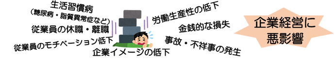 健康づくりのための対策を実施しない場合の企業経営に悪影響するもの　生活習慣病（糖尿病・脂質異常症など）　従業員の休職・離職　従業員のモチベーション低下　労働生産性の低下　金銭的な損失　事故・不祥事の発生　企業イメージの低下