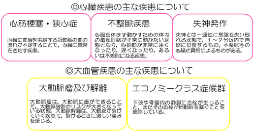 図：心臓疾患について　心臓疾患は、心臓に血液を供給する冠動脈の血の流れが不足することで、心臓に異常をきたす心筋梗塞や狭心症、心臓を休まず動かすための体内の電気回路が正常に動かない状態となり、心拍動が非常に速くなったり、遅くなったり、あるいは不規則になる不整脈疾患、また、失神発作という、一過性に意識を失い倒れる状態で、1～2分以内で自然に回復するものや不整脈等の心臓の異常によるものがあります。　大血管疾患は、大動脈に瘤ができることで、大動脈破裂のリスクが大きくなる大動脈瘤と、大動脈が裂けていく疾患で、裂けるときに激しい痛みを感じる大動脈解離があります。また、下肢や骨盤内の静脈に血栓が生じること、またその血栓が肺動脈を塞ぐことを総称するエコノミークラス症候群があります。