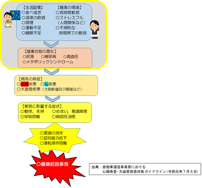 イラスト：健康起因事故につながる要因について　健康起因事故につながる要因として、食べすぎや運動不足などの生活習慣や、長時間勤務などの職場の環境が健康状態の悪化につながるといわれています。