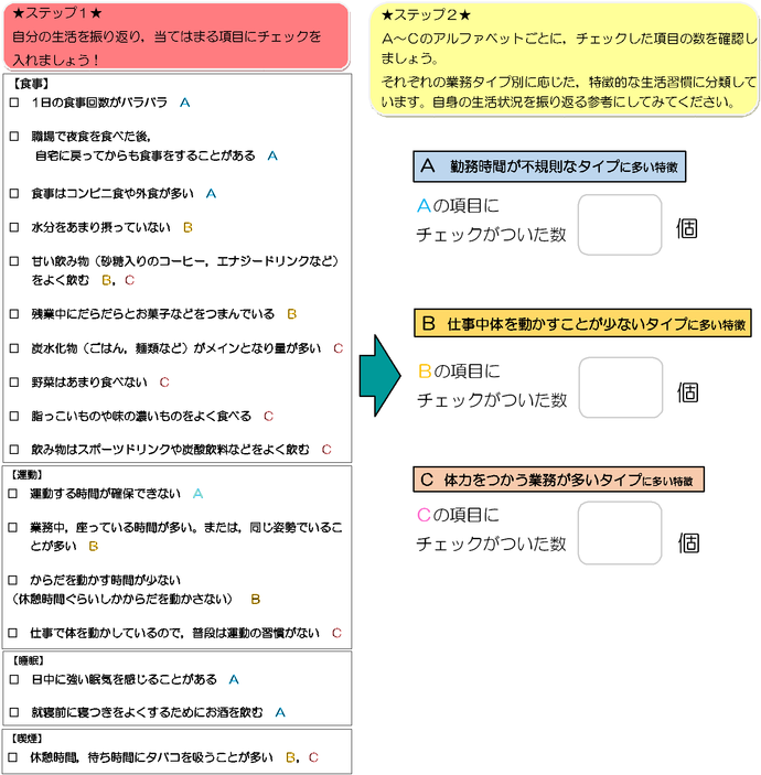 自分自身の生活状況を振り返ってみましょう　ステップ1　自分の生活を振り返り、当てはまる項目を確認しましょう　【食事】（1）1日の食事回数がバラバラA　（2）職場で夜食を食べた後、自宅に戻ってからも食事をすることがあるA　（3）食事はコンビニ食や外食が多いA　（4）水分をあまり摂っていないB　（5）甘い飲み物（砂糖入りのコーヒー、エナジードリンクなど）をよく飲むBC　（6）残業中にだらだらとお菓子をつまんでいるB　（7）炭水化物（ごはん、麺類など）がメインとなり量が多いC　（8）野菜はあまりたべないC　（9）脂っこいものや味の濃いものをよく食べるC　（10）飲み物はスポーツドリンクや炭酸飲料などをよく飲むC　【運動】（1）運動する時間が確保できないA　（2）業務中、座っている時間が多い。または同じ姿勢でいることが多いB　（3）からだを動かす時間が少ない（休憩時間ぐらいしかからだを動かさない）B　（4）仕事で体を動かしているので、普段は運動の習慣がないC　【睡眠】（1）日中に強い眠気を感じることがあるA　（2）就寝前に寝つきをよくするためにお酒を飲むA　【喫煙】（1）休憩時間、待ち時間にタバコを吸うことが多いBC　ステップ2　A~Cのアルファベットごとに、チェックした項目の数を確認しましょう。それぞれの業務タイプ別に応じた、特徴的な生活習慣に分類しています。自身の生活状況を振り返る参考にしてみてください。　A勤務時間が不規則なタイプに多い特徴　Aの項目にチェックがついた数　B仕事中体を動かすことが少ないタイプに多い特徴　Bの項目にチェックがついた数　C体力をつかう業務が多いタイプに多い特徴　Cの項目にチェックがついた数