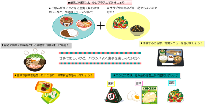 図：仕事で忙しくてもバランスよく食事を楽しみたい方へ　（1）単品の料理には、少しプラスしてみましょう　ごはんがメインとなる主食（丼ものやカレーなど）や麺類（ラーメンなど）にはサラダや煮物などを一品でもよいので追加！　（2）外食するときは、定食メニューを選びましょう　（3）コンビニでは主食・主菜・副菜の組み合わせを上手に選択しましょう　（4）主菜や副菜を追加したいときに、冷凍食品も活用しましょう　（5）自宅で簡単に野菜をとれる料理は鍋料理が最適！