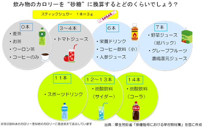 図：飲み物のカロリーを砂糖に換算するとどのくらいでしょう　スティックシュガー　1本＝3g　0本麦茶、お茶、ウーロン茶、コーヒーのみ　3～4本　トマトジュース　6本　栄養ドリンク、コーヒー飲料（小）、人参ジュース　7本　野菜ジュース（紙パック）、グレープフルーツ濃縮還元ジュース　11本　スポーツドリンク　12～13本　炭酸飲料（サイダー）　14本　炭酸飲料（コーラ）　（注意）清涼飲料水のカロリーを砂糖のカロリーに置き換えて表示しています