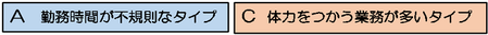 図：A勤務時間帯が不規則なタイプ　C体力をつかう業務
