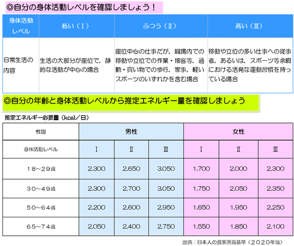 図：自分の身体活動レベルを確認しましょう　身体活動レベル　低い（1.）生活の大部分が座位で、静的な活動が中心の場合　ふつう（2.）座位中心の仕事だが、職場内での移動や立位の作業・接客等、通勤・買い物での歩行、家事、軽いスポーツのいずれかを含む場合　高い（3.）移動や立位の多い仕事への従事者、あるいはスポーツ等余暇における活発な運動習慣を持っている場合　自分の年齢と身体活動レベルから推定エネルギー量を確認しましょう　