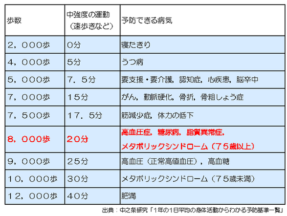 図：1日当たりの歩数と中強度の歩行時間で予防できる可能性のある病気や病態　2,000歩　中強度の運動（速歩きなど）0分　寝たきりを予防、4,000歩　中強度の運動5分　うつ病を予防、5,000歩　中強度の運動7.5分　要支援・要介護　認知症　心疾患　脳卒中を予防、7,000歩　中強度の運動15分　がん　動脈硬化　骨折　骨粗しょう症を予防、7,500歩　中強度の運動17.5分　筋減少症　体力の低下の予防、8,000歩　中強度の運動20分　高血圧症　糖尿病　脂質異常症　メタボリックシンドローム（75歳以上）、9,000歩　中強度の運動25分　高血圧（正常高値血圧）　高血糖を予防、10,000歩　中強度の運動30分　メタボリックシンドローム（75歳未満）を予防、12,000歩　中強度の運動40分　肥満を予防