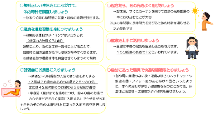 図：質の良い睡眠をとるポイント　（1）規則正しい生活をこころがけて、体内時計を調整しましょう　なるべく同じ時間帯に就寝・起床の時間を設定する　（2）適度な運動習慣を身につけましょう　効果的な運動のタイミングは夕方から夜（就寝の3時間くらい前）運動により、運動により、脳の温度を一過性に上げることで、就寝時に脳の温度が低下し快眠が得やすくなります。ただし、就寝直前の運動は体を興奮させてしまうので禁物。　（3）就寝前にお風呂に入りましょう　就寝2～3時間前の入浴で寝つきをよくする。入浴は38度のぬるめのお湯で25～30分。または42度の熱めのお湯なら5分程度が適切。半身浴（腹部までを湯船につけ、約40度のお湯で30分ほど汗をかく程度に入浴する）でも効果がある。自分のその日の体調や好みにあった入浴方法を選択しましょう。　（4）起きたら、日の光をよく浴びましょう　起床後、すぐにカーテンを開けて自然の光を部屋の中に取り込むことが大切。夜の時間帯に長時間光を浴びると体内時計を遅らせるため禁物です。　（5）昼寝を上手に活用しましょう　昼寝は午後の眠気を解消し活力を与えます。15分程度の長さで十分といわれています。　（6）自分にあった寝具で快適な睡眠をとりましょう　首や肩に無理のない枕・適度な硬さのベッドマットや敷き布団・フィット感のある掛け布団といったように、体への負担が少ない寝姿勢を保つことができ保湿性と吸湿性・放湿性がよい寝具を選びましょう。