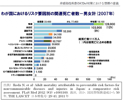 図：わが国におけるリスク要因別の関連死亡者数　男女計（2007年）喫煙は、循環器疾患、がん、呼吸器疾患のリスク要因として大きく影響している。ほかのリスク要因である高血圧や運動不足、高血糖などよりも喫煙のリスク要因が大きい。