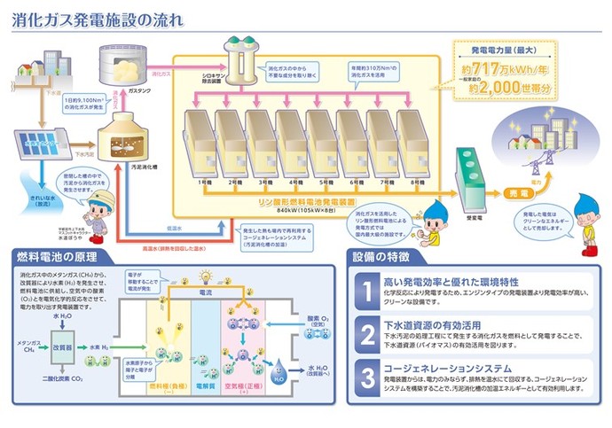 消化ガス発電施設の仕組み