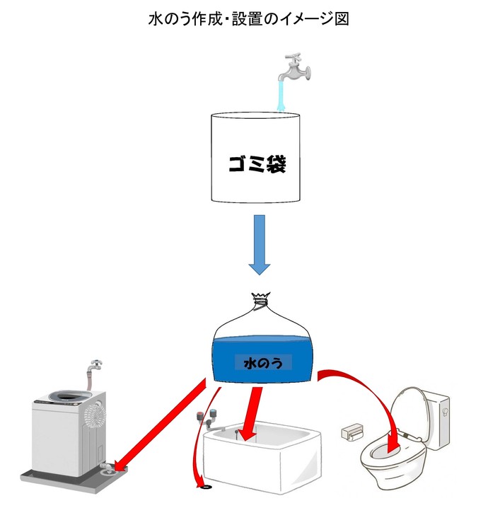 水のう作成・設置のイメージ図