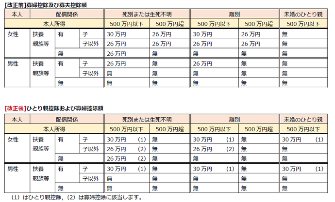 ひとり親控除及び寡婦控除額の表