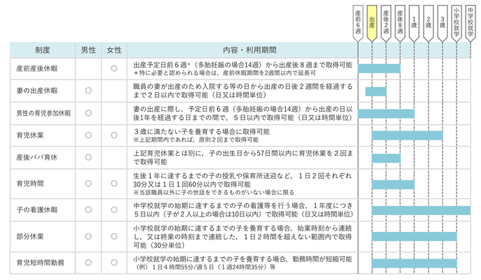 子育てを応援する休暇制度等