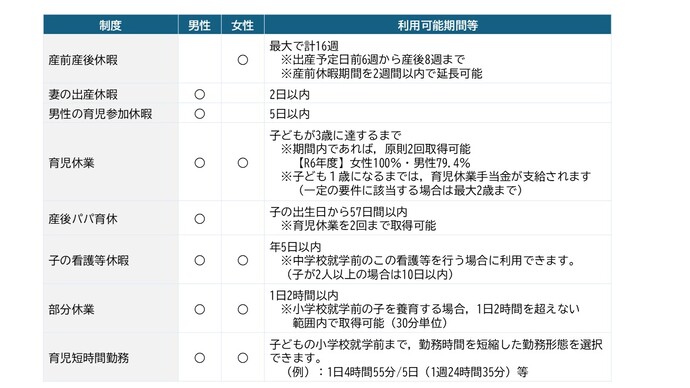 子育てを応援する休暇制度等