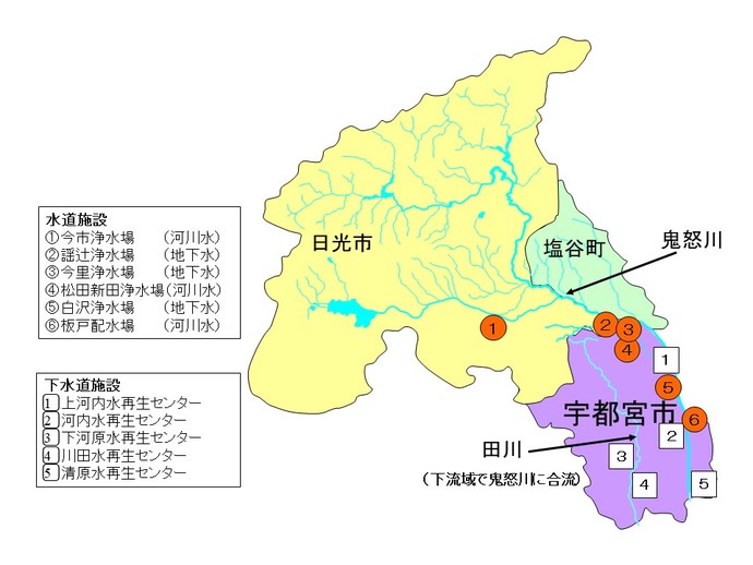 流域と上下水道施設