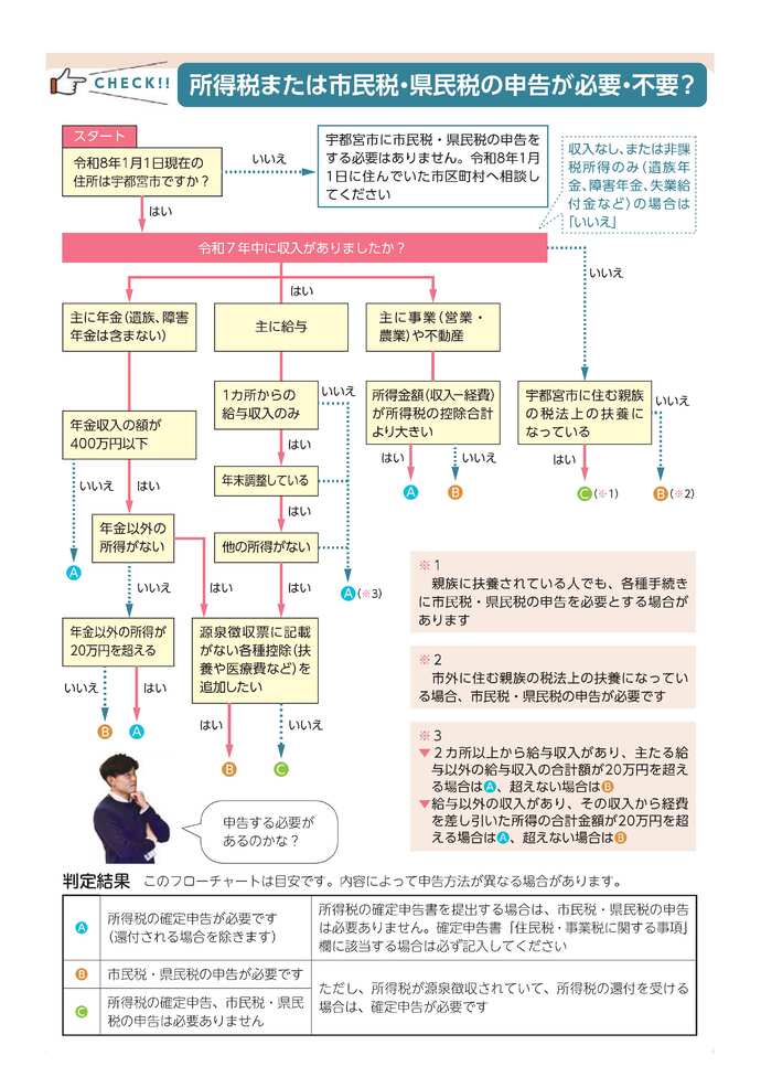 申告フローチャート