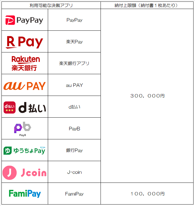 納付ができる利用可能なアプリは、PayPay,楽天Pay,楽天銀行アプリ,auPay,d払い,PayB,銀行Pay,J-Coin,FamiPay