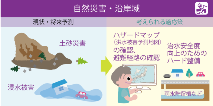 イラスト「気象災害から暮らしを守るための適応」