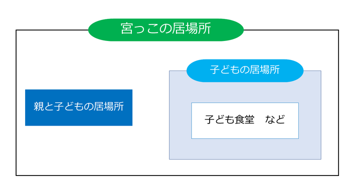 宮っこの居場所