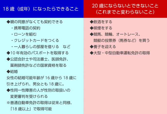 18歳成人で変わること・変わらないこと