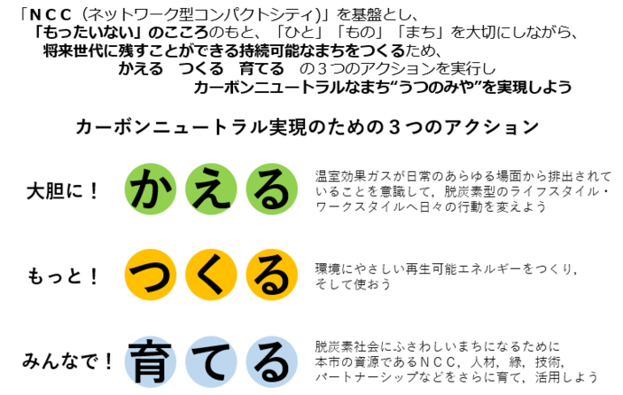 カーボンニュートラルの実現に向けた基本方針