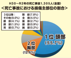 平成30年から令和2年の自転車死亡事故