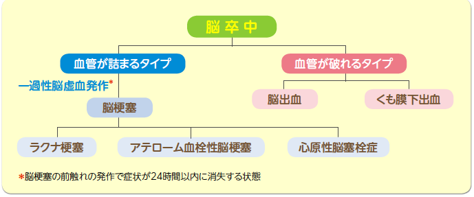 脳卒中図