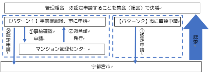 申請フローチャート