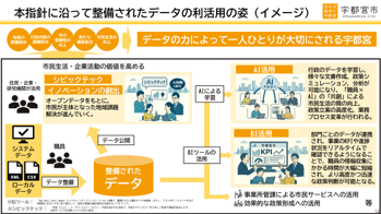 宇都宮市データ利活用推進指針のイメージ図