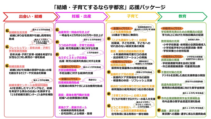 「結婚・子育てするなら宇都宮　応援パッケージ」の概要