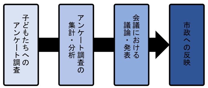 イノベーションmiyaユース会議事業の概要