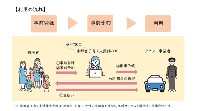 子育てタクシーの利用方法