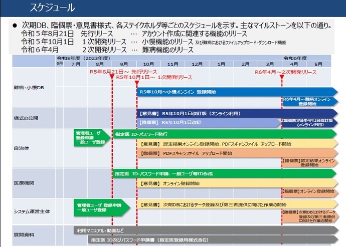 難病・小慢データベースの運用等スケジュール