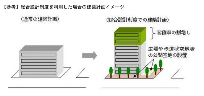 総合設計制度イメージ図