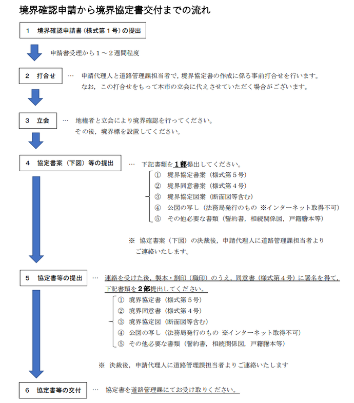 境界確認申請のフロー図