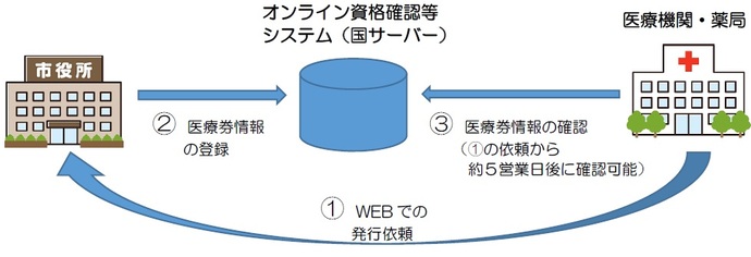 医療券・調剤券発行までの流れのイメージ図