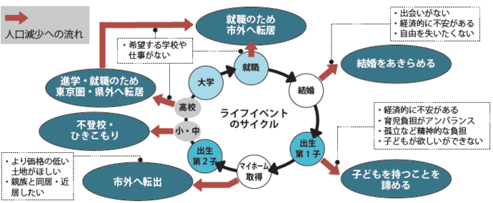 ライフイベントごとの人口減少・少子化の要因（イメージ）