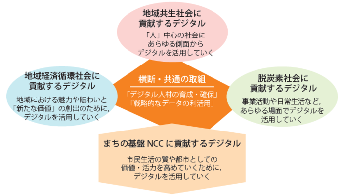 デジタル活用の方向性