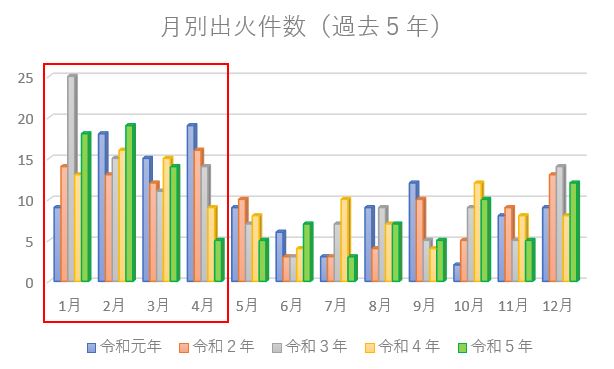 過去5年間の火災件数をみると、1月から4月にかけて約5割の火災が発生しています。