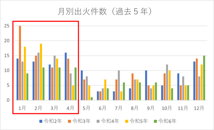 過去5年間の火災件数をみると、1月から4月にかけて約5割の火災が発生しています。
