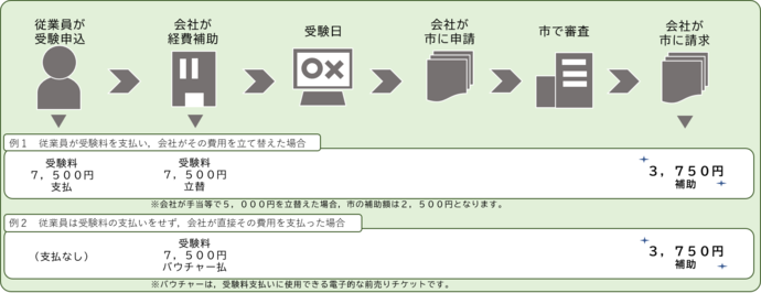 ITパスポート取得支援補助金申請の流れ