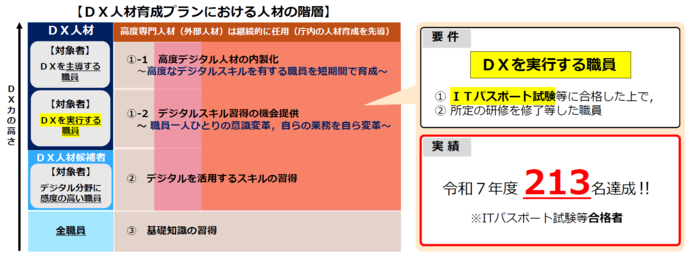 DX人材の育成