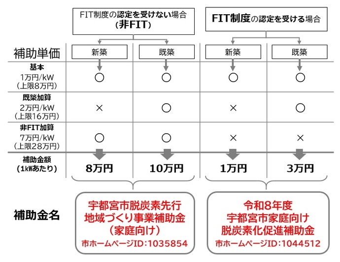 補助金早見表